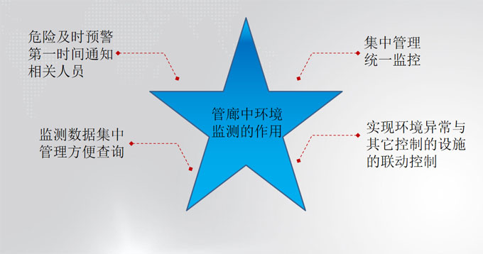 氣體檢測(cè)在管廊中的作用
