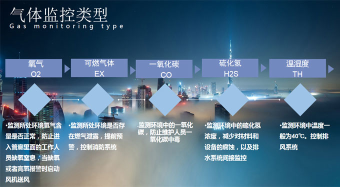 綜合管廊氣體監(jiān)測(cè)類型