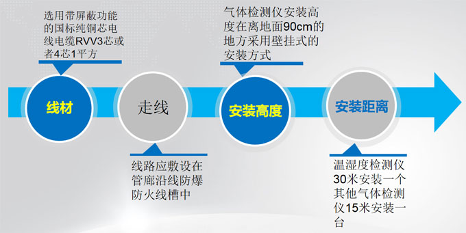 綜合管廊氣體檢測(cè)安裝注意事項(xiàng)