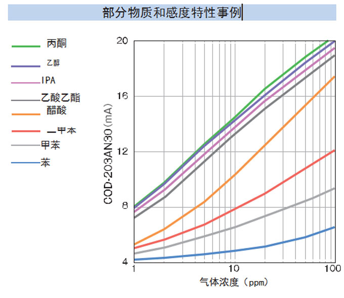 各種氣體的線性圖